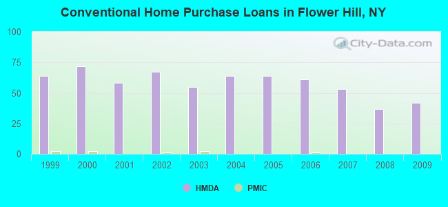 Conventional Home Purchase Loans in Flower Hill, NY