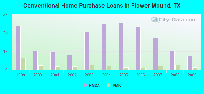 Conventional Home Purchase Loans in Flower Mound, TX