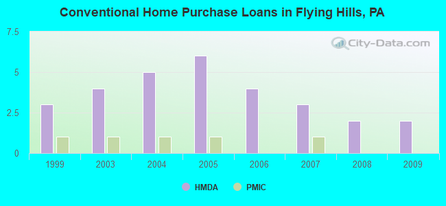Conventional Home Purchase Loans in Flying Hills, PA