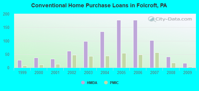 Conventional Home Purchase Loans in Folcroft, PA