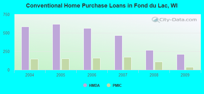 Conventional Home Purchase Loans in Fond du Lac, WI