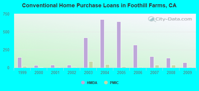 Conventional Home Purchase Loans in Foothill Farms, CA
