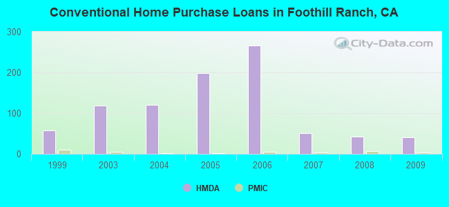 Conventional Home Purchase Loans in Foothill Ranch, CA