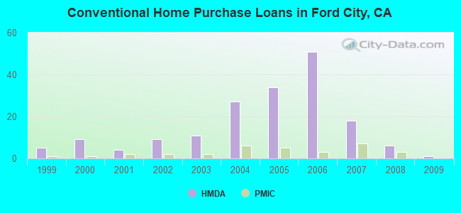 Conventional Home Purchase Loans in Ford City, CA