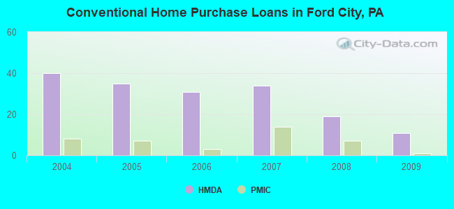 Conventional Home Purchase Loans in Ford City, PA