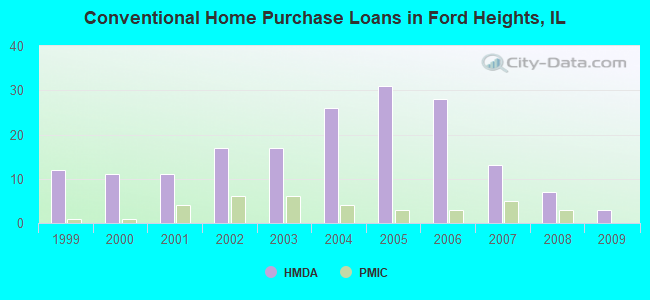 Conventional Home Purchase Loans in Ford Heights, IL