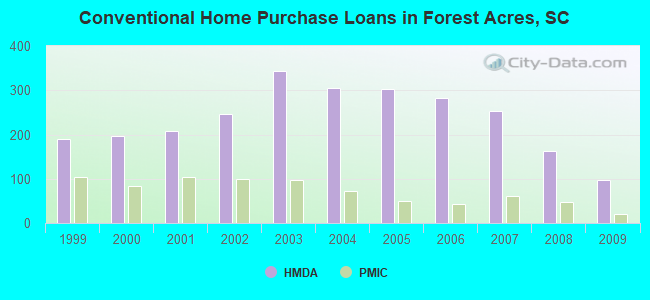 Conventional Home Purchase Loans in Forest Acres, SC