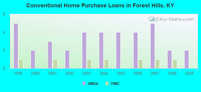 Conventional Home Purchase Loans in Forest Hills, KY