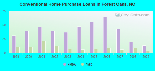 Conventional Home Purchase Loans in Forest Oaks, NC