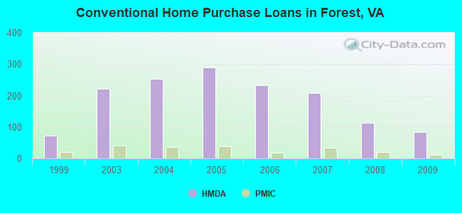 Conventional Home Purchase Loans in Forest, VA