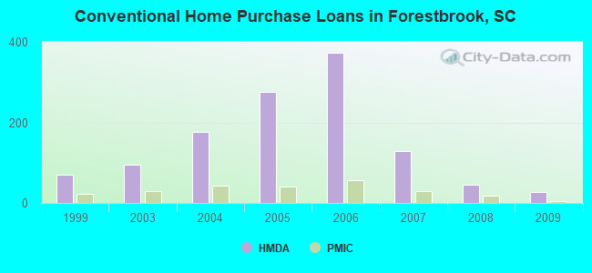Conventional Home Purchase Loans in Forestbrook, SC