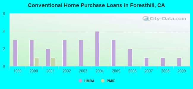 Conventional Home Purchase Loans in Foresthill, CA
