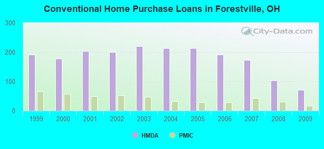 Conventional Home Purchase Loans in Forestville, OH