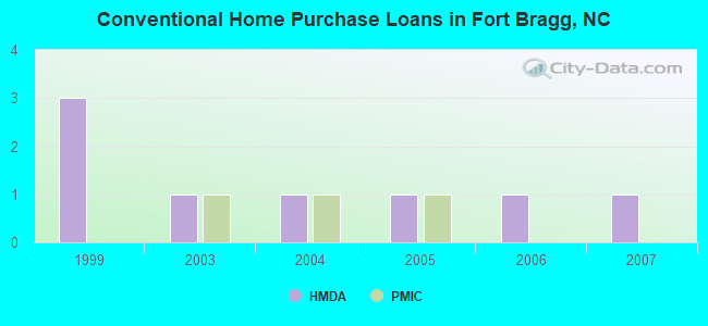 Conventional Home Purchase Loans in Fort Bragg, NC