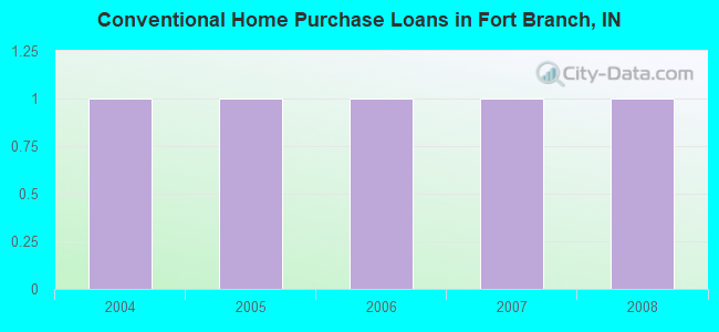 Conventional Home Purchase Loans in Fort Branch, IN