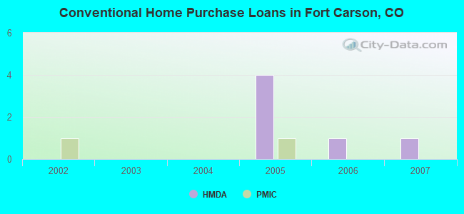 Conventional Home Purchase Loans in Fort Carson, CO