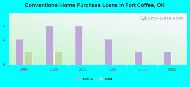 Conventional Home Purchase Loans in Fort Coffee, OK