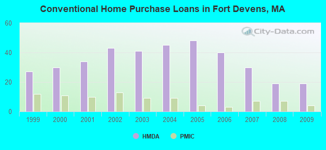 Conventional Home Purchase Loans in Fort Devens, MA