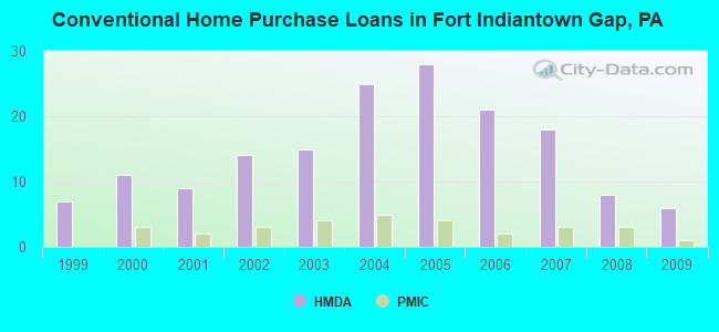 Conventional Home Purchase Loans in Fort Indiantown Gap, PA