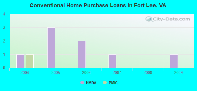Conventional Home Purchase Loans in Fort Lee, VA