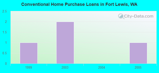 Conventional Home Purchase Loans in Fort Lewis, WA