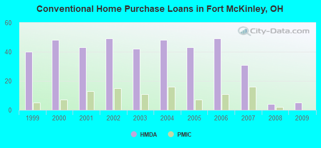 Conventional Home Purchase Loans in Fort McKinley, OH