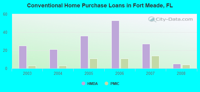 Conventional Home Purchase Loans in Fort Meade, FL