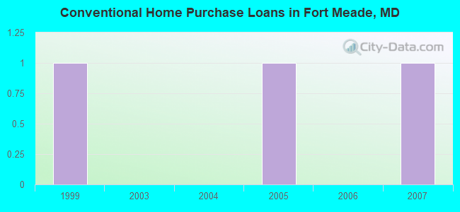 Conventional Home Purchase Loans in Fort Meade, MD