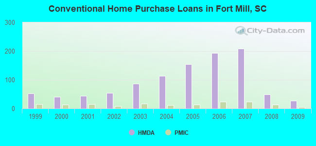 Conventional Home Purchase Loans in Fort Mill, SC