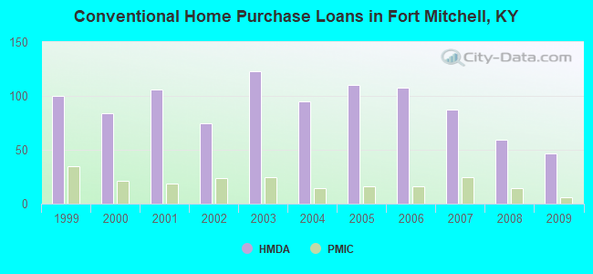 Conventional Home Purchase Loans in Fort Mitchell, KY