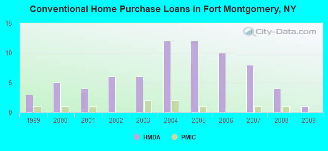 Conventional Home Purchase Loans in Fort Montgomery, NY