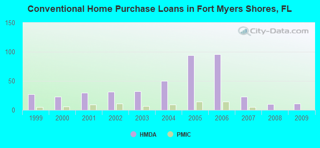 Conventional Home Purchase Loans in Fort Myers Shores, FL