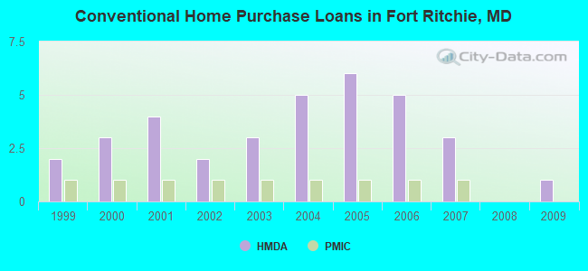 Conventional Home Purchase Loans in Fort Ritchie, MD