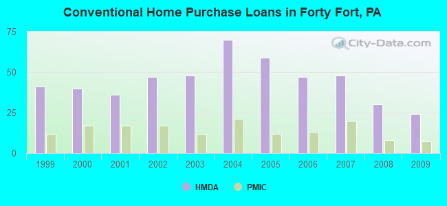 Conventional Home Purchase Loans in Forty Fort, PA