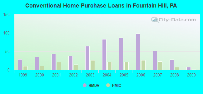 Conventional Home Purchase Loans in Fountain Hill, PA