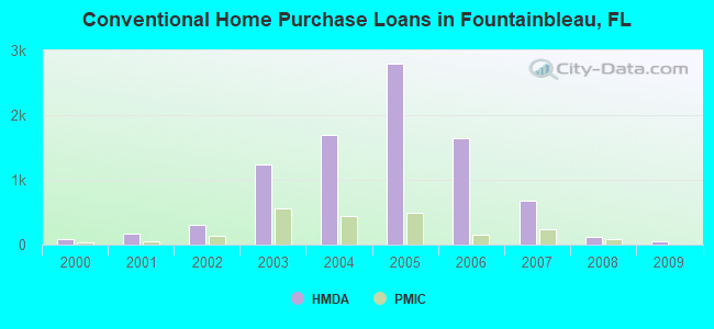 Conventional Home Purchase Loans in Fountainbleau, FL