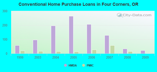 Conventional Home Purchase Loans in Four Corners, OR