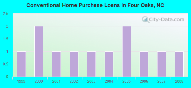 Conventional Home Purchase Loans in Four Oaks, NC