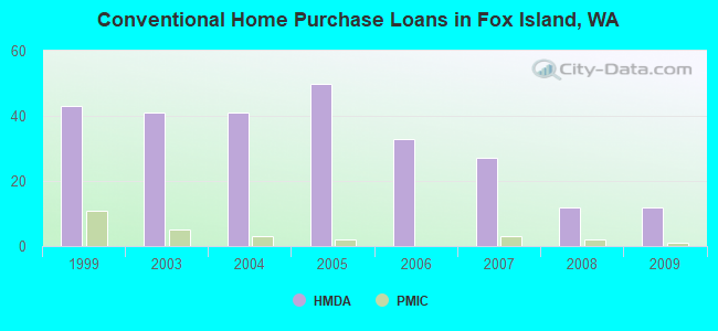 Conventional Home Purchase Loans in Fox Island, WA
