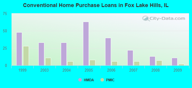 Conventional Home Purchase Loans in Fox Lake Hills, IL