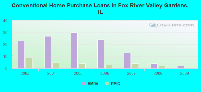 Conventional Home Purchase Loans in Fox River Valley Gardens, IL