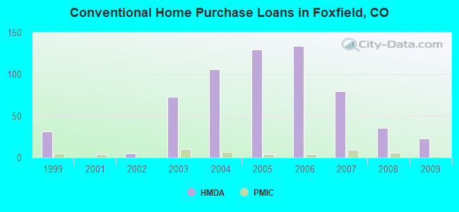 Conventional Home Purchase Loans in Foxfield, CO
