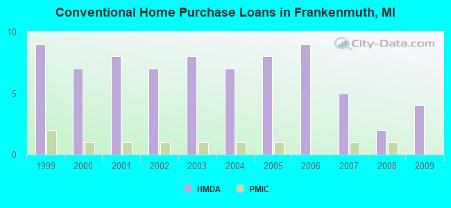 Conventional Home Purchase Loans in Frankenmuth, MI