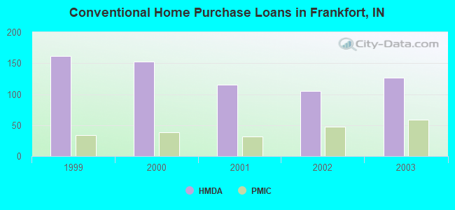 Conventional Home Purchase Loans in Frankfort, IN
