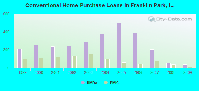 Conventional Home Purchase Loans in Franklin Park, IL