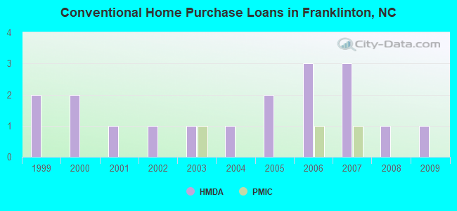 Conventional Home Purchase Loans in Franklinton, NC