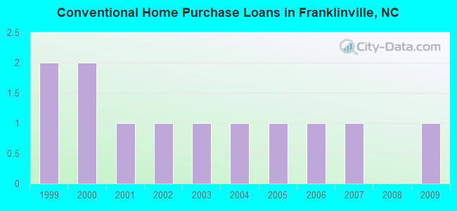 Conventional Home Purchase Loans in Franklinville, NC