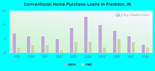Conventional Home Purchase Loans in Frankton, IN
