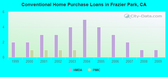 Conventional Home Purchase Loans in Frazier Park, CA