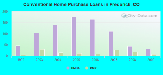 Conventional Home Purchase Loans in Frederick, CO